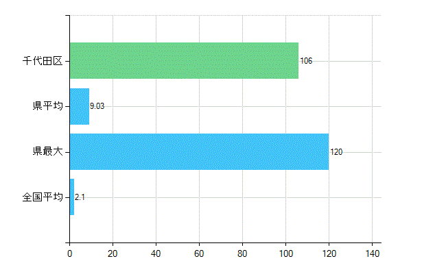 千代田区の診療科別歯科医師数：歯科口腔外科(主たる)(人)