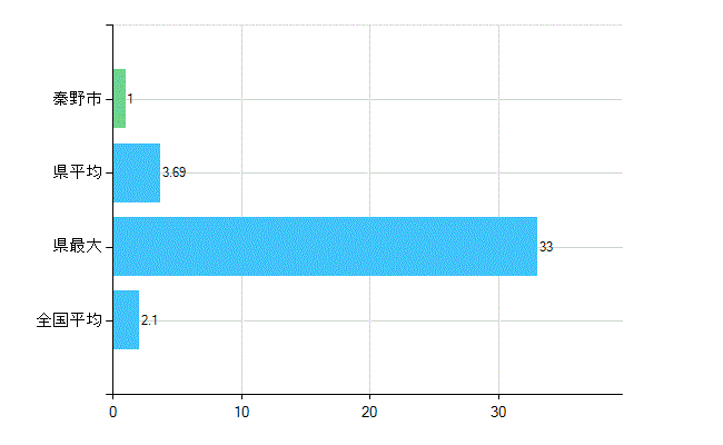 秦野市の診療科別歯科医師数：歯科口腔外科(主たる)(人)