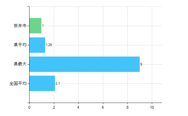 坂井市の診療科別歯科医師数：歯科口腔外科(主たる)(人)
