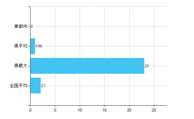 東御市の診療科別歯科医師数：歯科口腔外科(主たる)(人)