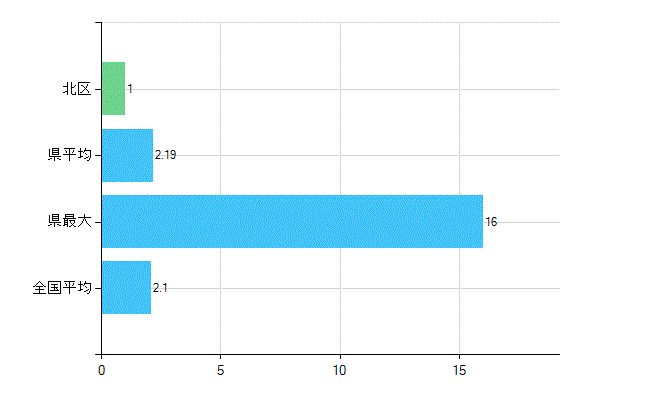浜松市北区の診療科別歯科医師数：歯科口腔外科(主たる)(人)