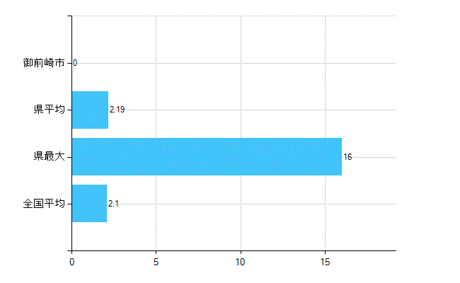 御前崎市の診療科別歯科医師数：歯科口腔外科(主たる)(人)