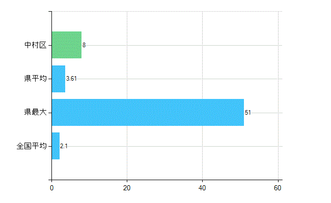 名古屋市中村区の診療科別歯科医師数：歯科口腔外科(主たる)(人)
