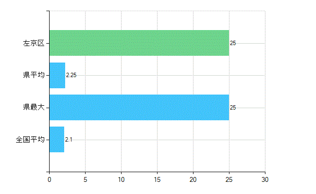 京都市左京区の診療科別歯科医師数：歯科口腔外科(主たる)(人)