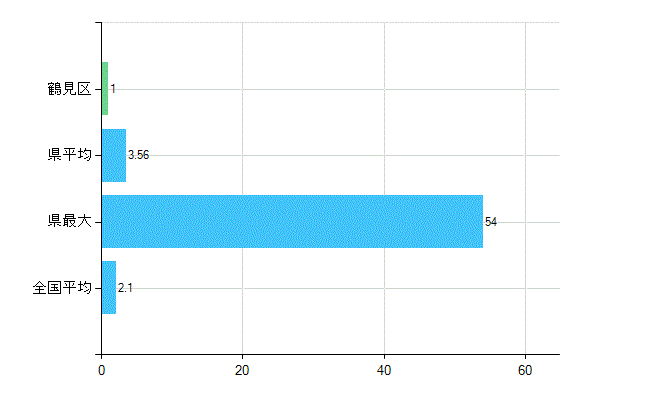 大阪市鶴見区の診療科別歯科医師数：歯科口腔外科(主たる)(人)