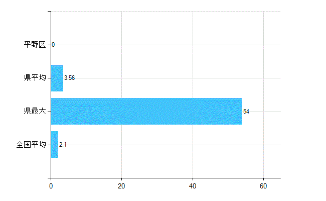 大阪市平野区の診療科別歯科医師数：歯科口腔外科(主たる)(人)