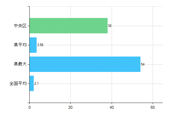 大阪市中央区の診療科別歯科医師数：歯科口腔外科(主たる)(人)