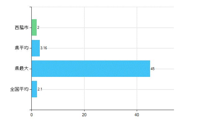 西脇市の診療科別歯科医師数：歯科口腔外科(主たる)(人)