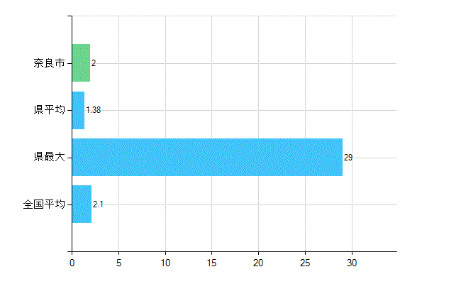 奈良市の診療科別歯科医師数：歯科口腔外科(主たる)(人)