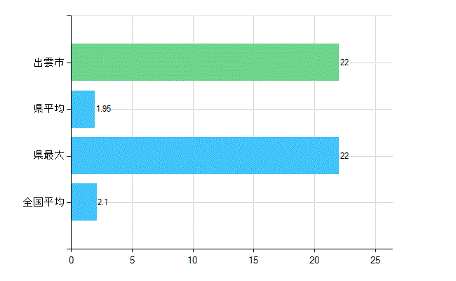 出雲市の診療科別歯科医師数：歯科口腔外科(主たる)(人)