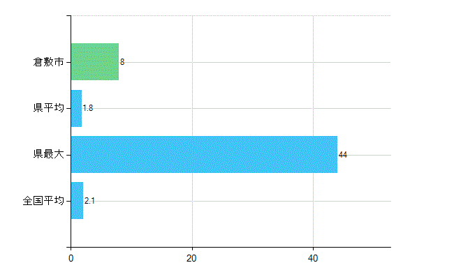 倉敷市の診療科別歯科医師数：歯科口腔外科(主たる)(人)
