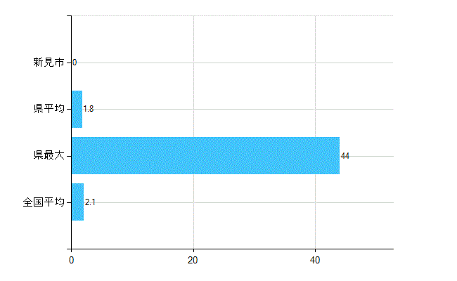 新見市の診療科別歯科医師数：歯科口腔外科(主たる)(人)