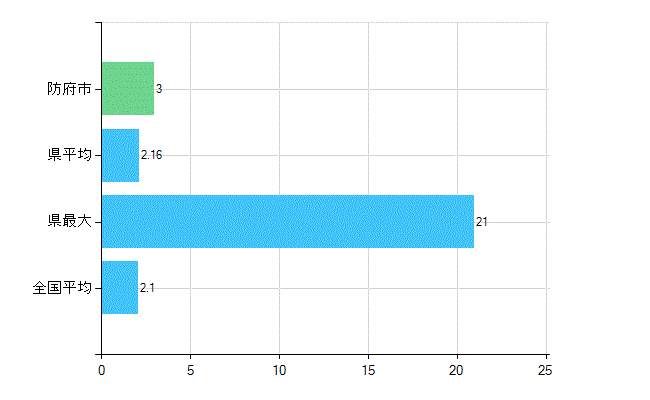 防府市の診療科別歯科医師数：歯科口腔外科(主たる)(人)