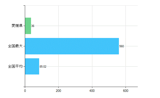 愛媛県の診療科別歯科医師数：歯科口腔外科(主たる)(人)