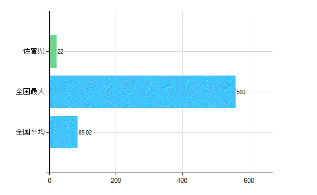 佐賀県の診療科別歯科医師数：歯科口腔外科(主たる)(人)