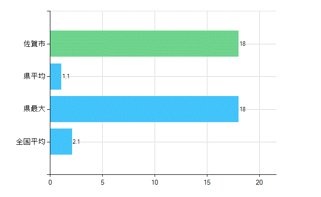 佐賀市の診療科別歯科医師数：歯科口腔外科(主たる)(人)