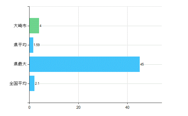 大崎市の診療科別歯科医師数：歯科口腔外科(主たる)(人)