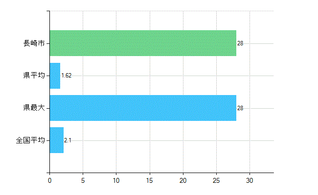 長崎市の診療科別歯科医師数：歯科口腔外科(主たる)(人)