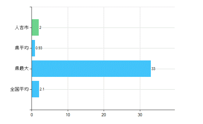 人吉市の診療科別歯科医師数：歯科口腔外科(主たる)(人)