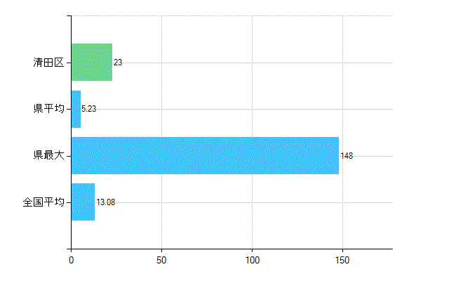 札幌市清田区の診療科別歯科医師数：歯科口腔外科(複数回答)(人)