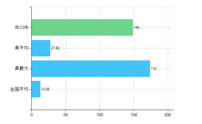 市川市の診療科別歯科医師数：歯科口腔外科(複数回答)(人)