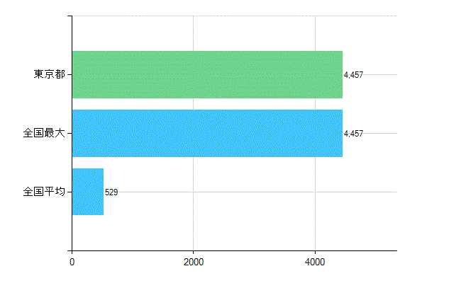 東京都の診療科別歯科医師数：歯科口腔外科(複数回答)(人)