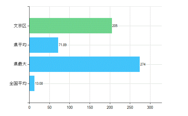 文京区の診療科別歯科医師数：歯科口腔外科(複数回答)(人)