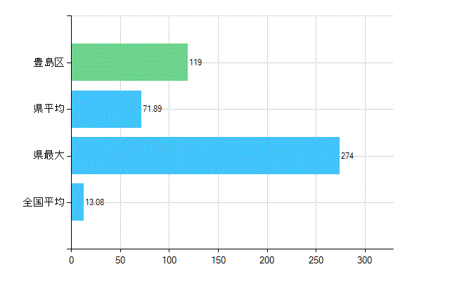 豊島区の診療科別歯科医師数：歯科口腔外科(複数回答)(人)