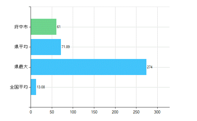 府中市の診療科別歯科医師数：歯科口腔外科(複数回答)(人)