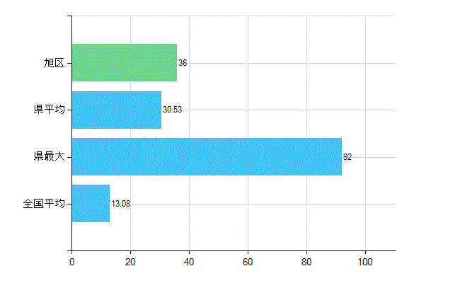 横浜市旭区の診療科別歯科医師数：歯科口腔外科(複数回答)(人)