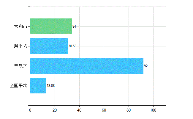 大和市の診療科別歯科医師数：歯科口腔外科(複数回答)(人)