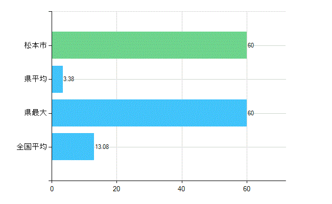 松本市の診療科別歯科医師数：歯科口腔外科(複数回答)(人)