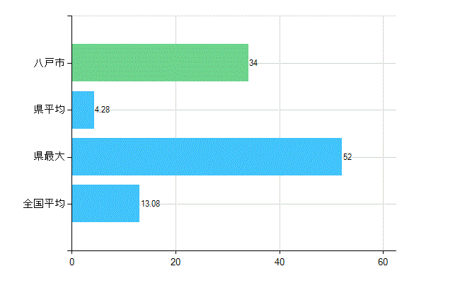 八戸市の診療科別歯科医師数：歯科口腔外科(複数回答)(人)