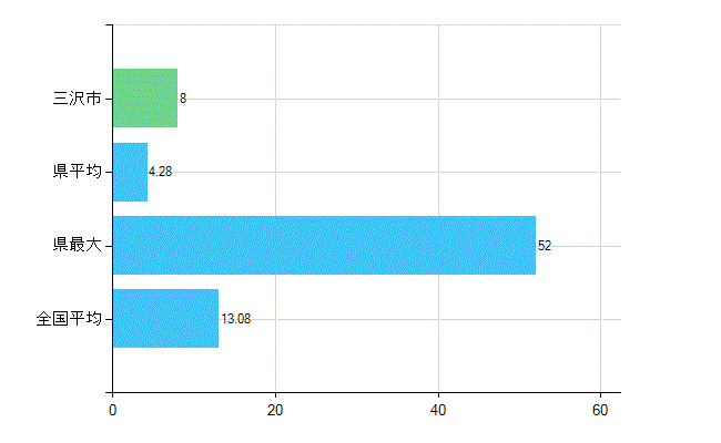 三沢市の診療科別歯科医師数：歯科口腔外科(複数回答)(人)