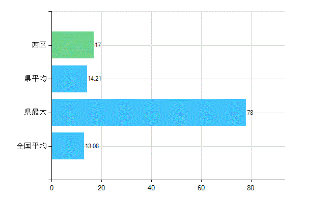 名古屋市西区の診療科別歯科医師数：歯科口腔外科(複数回答)(人)