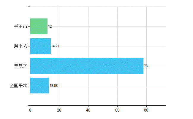 半田市の診療科別歯科医師数：歯科口腔外科(複数回答)(人)