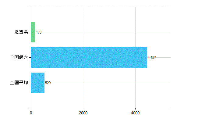 滋賀県の診療科別歯科医師数：歯科口腔外科(複数回答)(人)