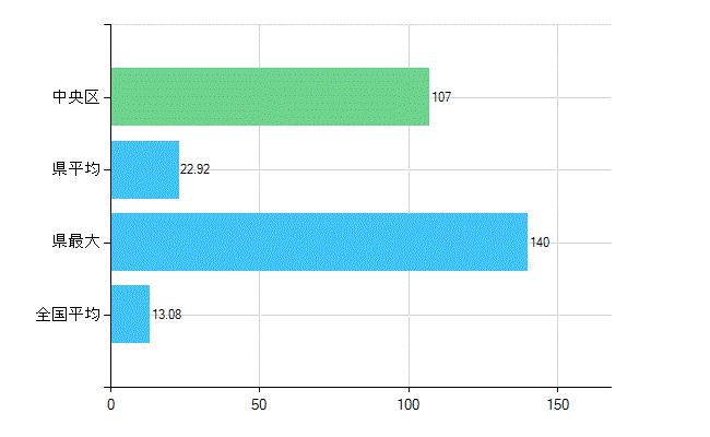 大阪市中央区の診療科別歯科医師数：歯科口腔外科(複数回答)(人)