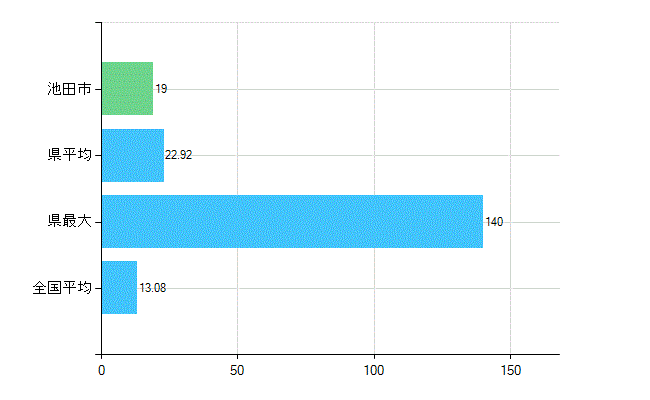 池田市の診療科別歯科医師数：歯科口腔外科(複数回答)(人)
