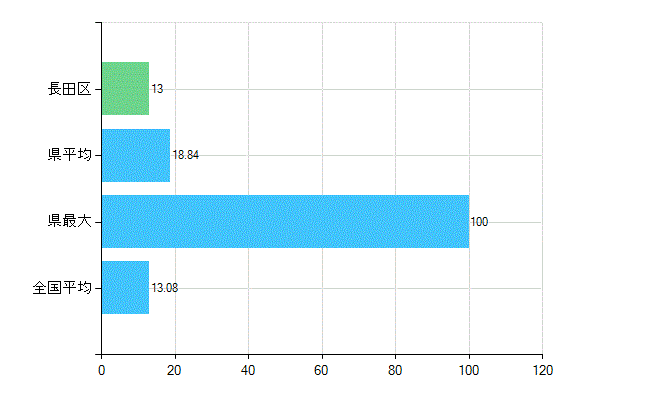 神戸市長田区の診療科別歯科医師数：歯科口腔外科(複数回答)(人)