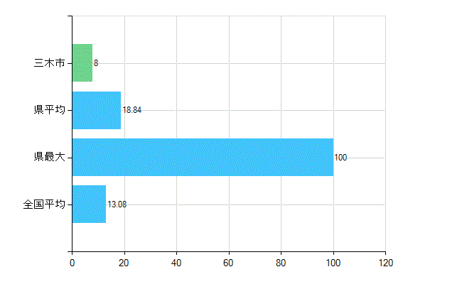 三木市の診療科別歯科医師数：歯科口腔外科(複数回答)(人)