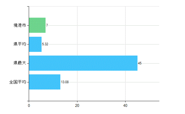 境港市の診療科別歯科医師数：歯科口腔外科(複数回答)(人)