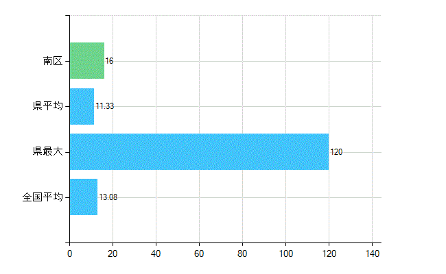 岡山市南区の診療科別歯科医師数：歯科口腔外科(複数回答)(人)