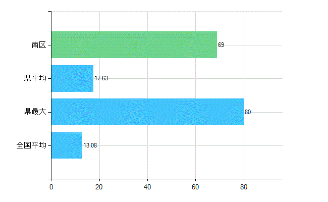 広島市南区の診療科別歯科医師数：歯科口腔外科(複数回答)(人)