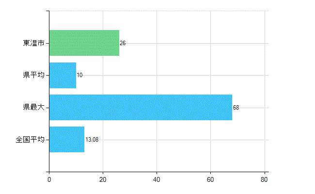 東温市の診療科別歯科医師数：歯科口腔外科(複数回答)(人)