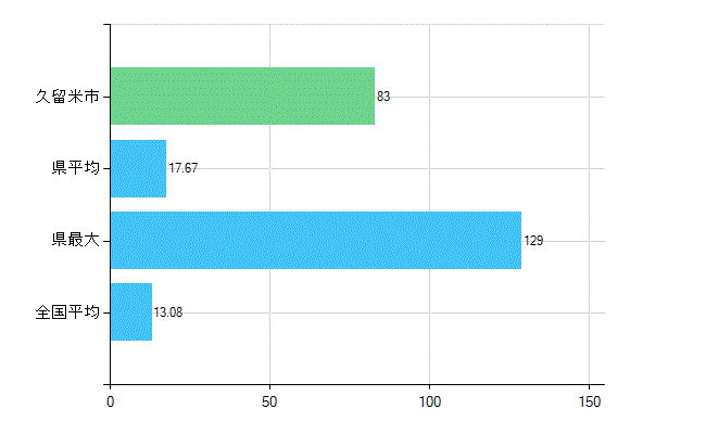 久留米市の診療科別歯科医師数：歯科口腔外科(複数回答)(人)