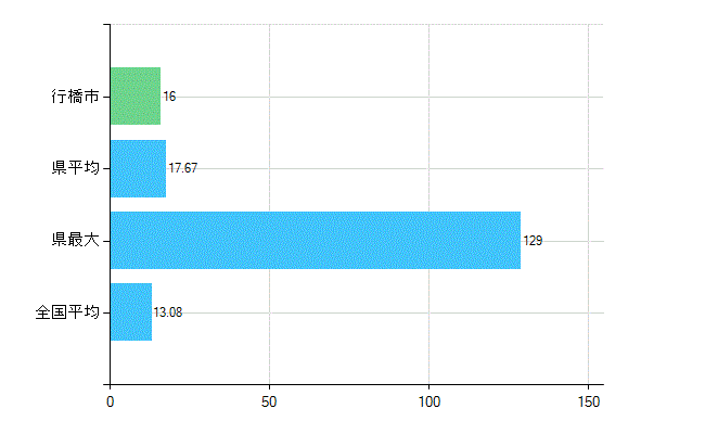行橋市の診療科別歯科医師数：歯科口腔外科(複数回答)(人)