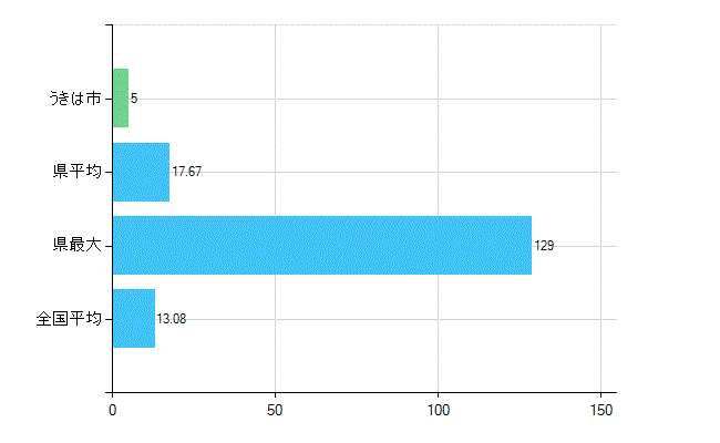 うきは市の診療科別歯科医師数：歯科口腔外科(複数回答)(人)