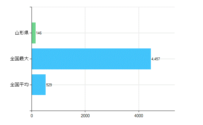 山形県の診療科別歯科医師数：歯科口腔外科(複数回答)(人)