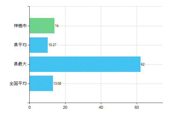 神栖市の診療科別歯科医師数：歯科口腔外科(複数回答)(人)